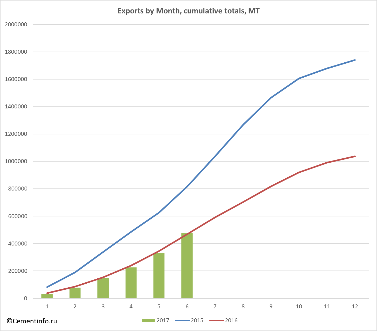 Exports by Month, cumulative totals, MT